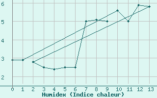 Courbe de l'humidex pour La Pinilla, estacin de esqu