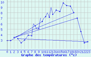 Courbe de tempratures pour Leeming