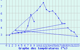 Courbe de tempratures pour Galzig