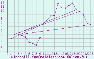 Courbe du refroidissement olien pour Lignerolles (03)