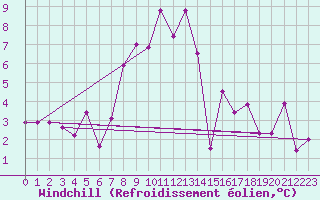 Courbe du refroidissement olien pour Vicosoprano