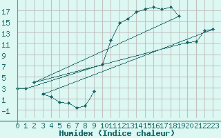 Courbe de l'humidex pour Romorantin (41)