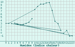 Courbe de l'humidex pour Andeer