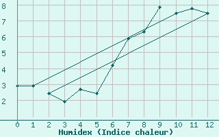 Courbe de l'humidex pour Fundata