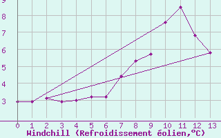 Courbe du refroidissement olien pour Le Gua - Nivose (38)