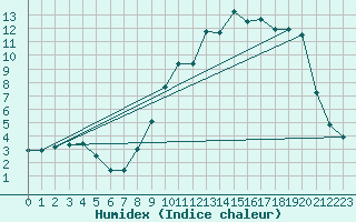 Courbe de l'humidex pour Chteaudun (28)