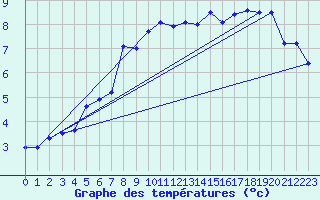 Courbe de tempratures pour Singen