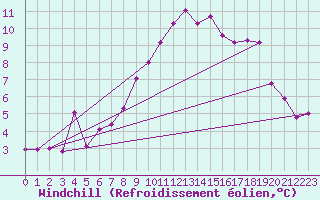Courbe du refroidissement olien pour Castlederg