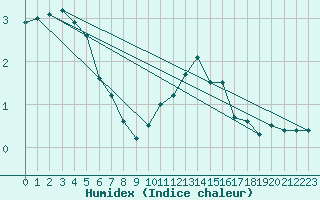 Courbe de l'humidex pour Chteau-Chinon (58)