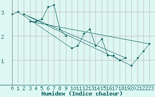 Courbe de l'humidex pour Dombaas