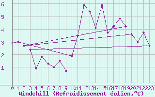 Courbe du refroidissement olien pour Windischgarsten