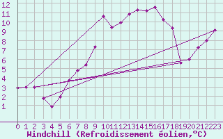 Courbe du refroidissement olien pour Fanaraken