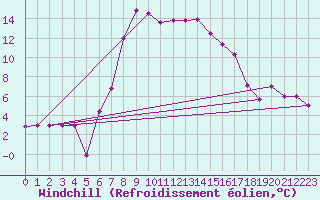Courbe du refroidissement olien pour Larissa Airport