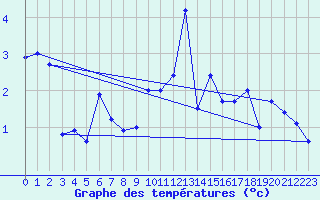 Courbe de tempratures pour Melle (Be)