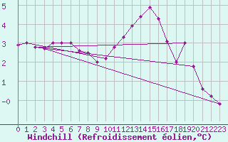 Courbe du refroidissement olien pour Reims-Prunay (51)