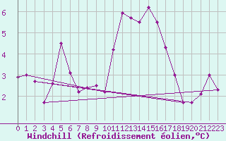 Courbe du refroidissement olien pour Pirou (50)