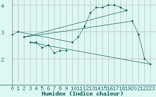 Courbe de l'humidex pour Twenthe (PB)