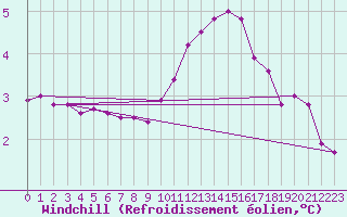 Courbe du refroidissement olien pour Lobbes (Be)