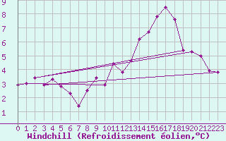 Courbe du refroidissement olien pour Bellengreville (14)