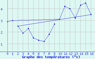 Courbe de tempratures pour Sinaia