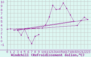 Courbe du refroidissement olien pour Annecy (74)