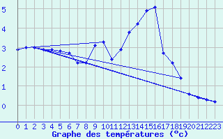 Courbe de tempratures pour Belfort-Dorans (90)