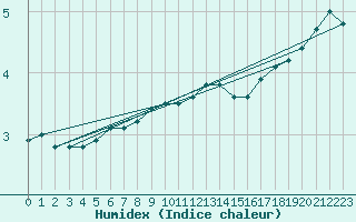 Courbe de l'humidex pour Langoytangen