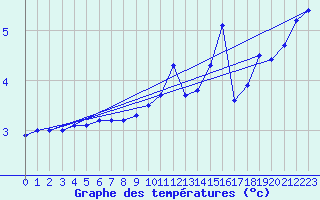 Courbe de tempratures pour Drogden