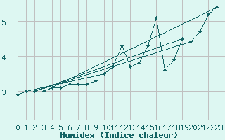 Courbe de l'humidex pour Drogden