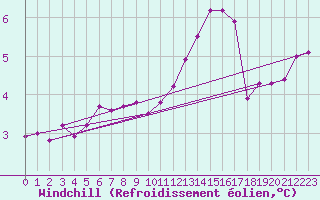Courbe du refroidissement olien pour Besanon (25)