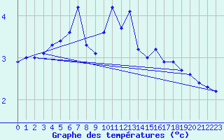 Courbe de tempratures pour Bagaskar