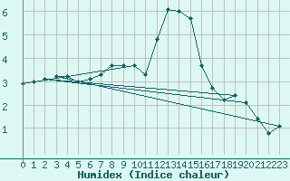 Courbe de l'humidex pour Weinbiet