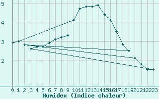 Courbe de l'humidex pour Avignon (84)