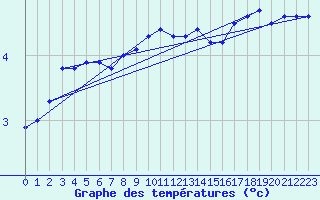 Courbe de tempratures pour Greifswalder Oie