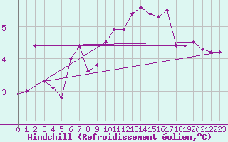 Courbe du refroidissement olien pour Wolfsegg