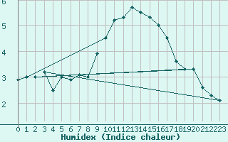 Courbe de l'humidex pour Edinburgh (UK)