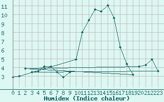 Courbe de l'humidex pour Embrun (05)