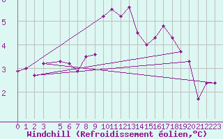 Courbe du refroidissement olien pour Beaucroissant (38)
