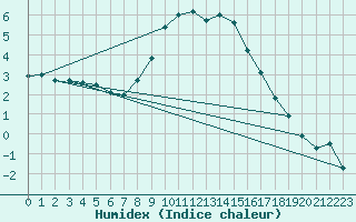 Courbe de l'humidex pour Bad Kissingen