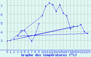 Courbe de tempratures pour Aix-la-Chapelle (All)