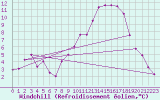Courbe du refroidissement olien pour Dinard (35)