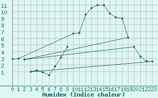 Courbe de l'humidex pour Jaca