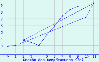 Courbe de tempratures pour Obergurgl