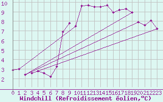 Courbe du refroidissement olien pour Pully-Lausanne (Sw)