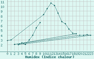 Courbe de l'humidex pour Innsbruck