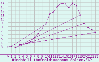 Courbe du refroidissement olien pour Villarzel (Sw)