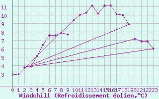 Courbe du refroidissement olien pour High Wicombe Hqstc