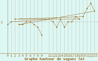 Courbe de la hauteur des vagues pour la bouée 62095