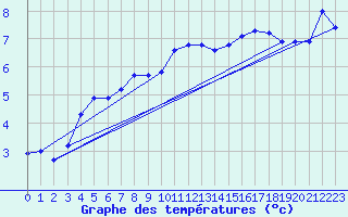 Courbe de tempratures pour Aniane (34)