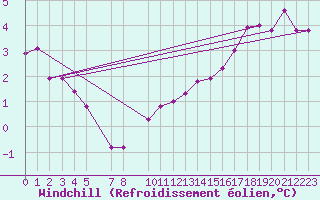 Courbe du refroidissement olien pour De Bilt (PB)